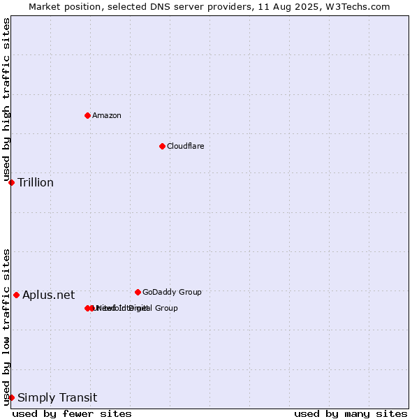 Market position of Aplus.net vs. Simply Transit vs. Trillion