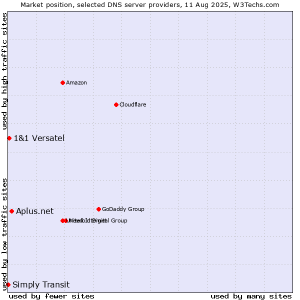 Market position of Aplus.net vs. 1&1 Versatel vs. Simply Transit
