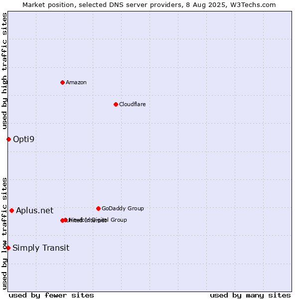Market position of Aplus.net vs. Opti9 vs. Simply Transit