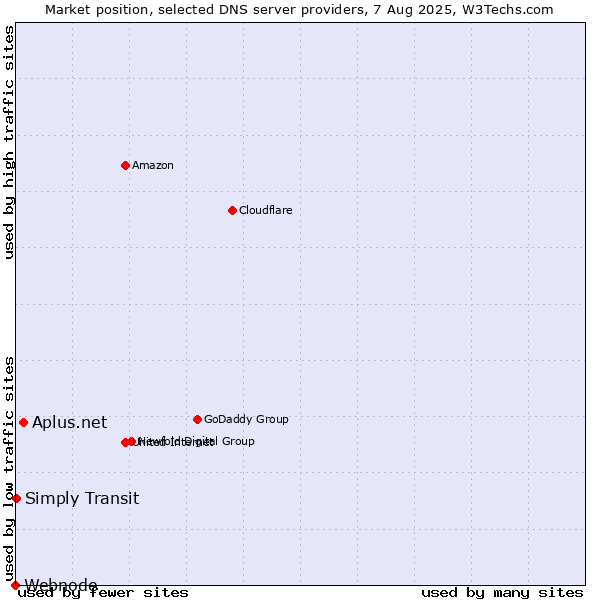 Market position of Aplus.net vs. Simply Transit vs. Webnode