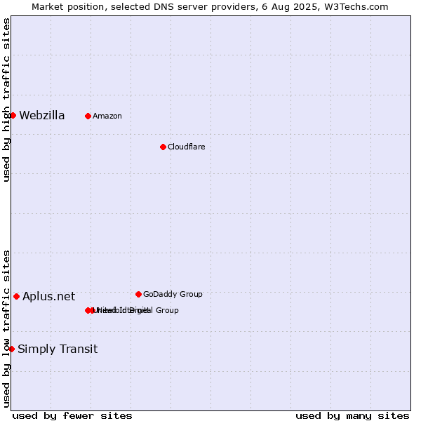 Market position of Aplus.net vs. Webzilla vs. Simply Transit