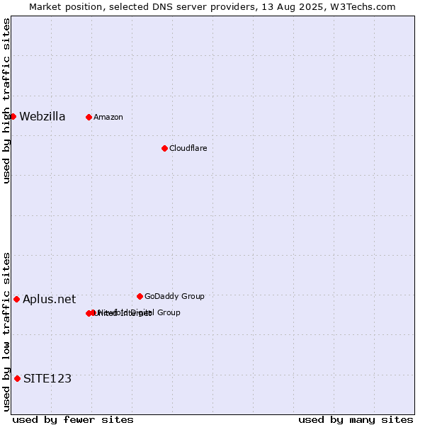 Market position of SITE123 vs. Aplus.net vs. Webzilla