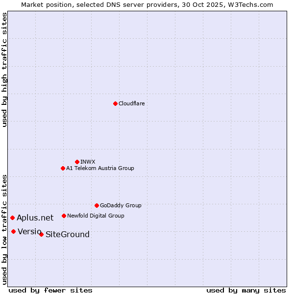 Market position of SiteGround vs. Versio vs. Aplus.net