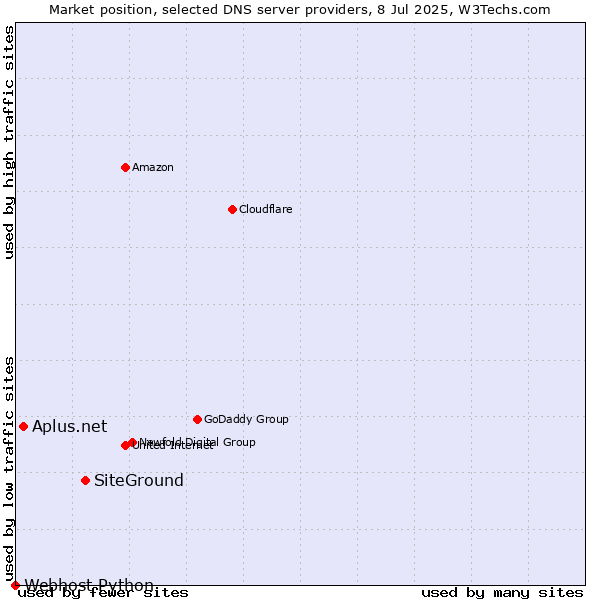 Market position of SiteGround vs. Aplus.net vs. Webhost Python