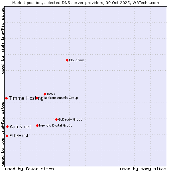 Market position of Aplus.net vs. SiteHost vs. Timme Hosting