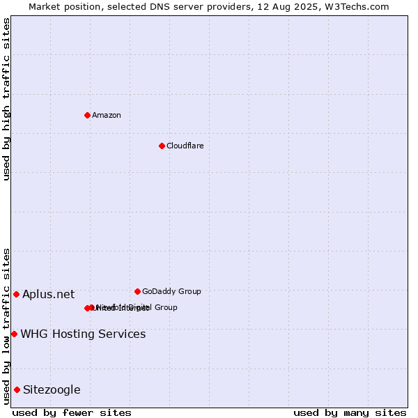 Market position of Sitezoogle vs. Aplus.net vs. WHG Hosting Services