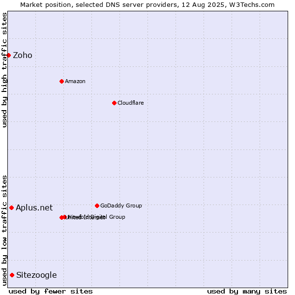 Market position of Sitezoogle vs. Aplus.net vs. Zoho