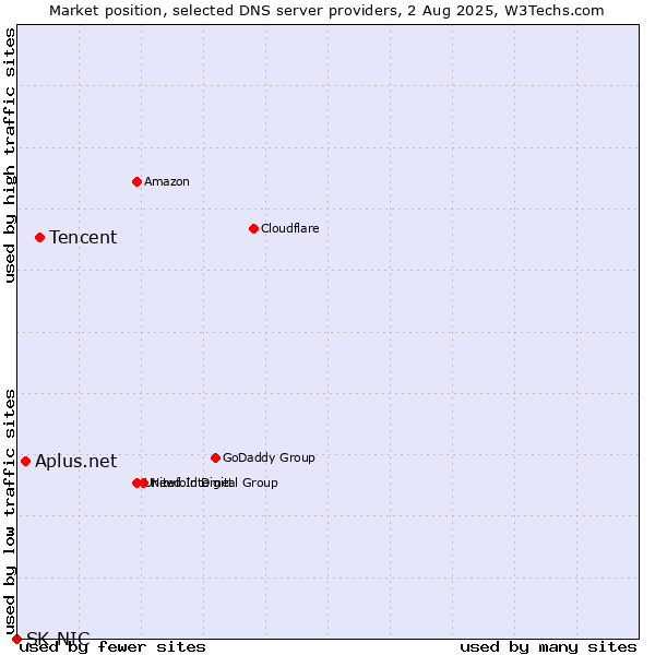 Market position of Tencent vs. Aplus.net vs. SK-NIC