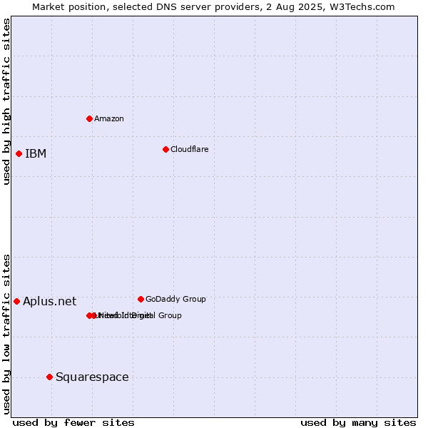 Market position of Squarespace vs. IBM vs. Aplus.net