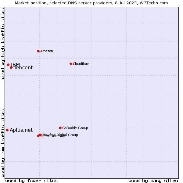 Market position of Tencent vs. IBM vs. Aplus.net