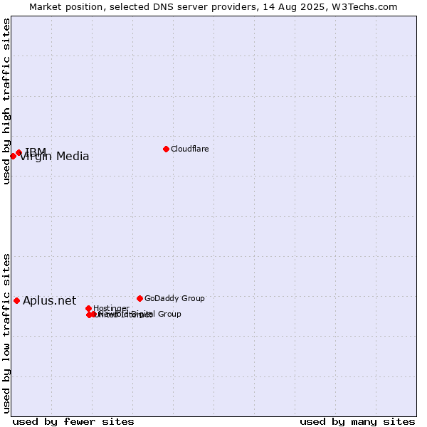 Market position of IBM vs. Aplus.net vs. Virgin Media