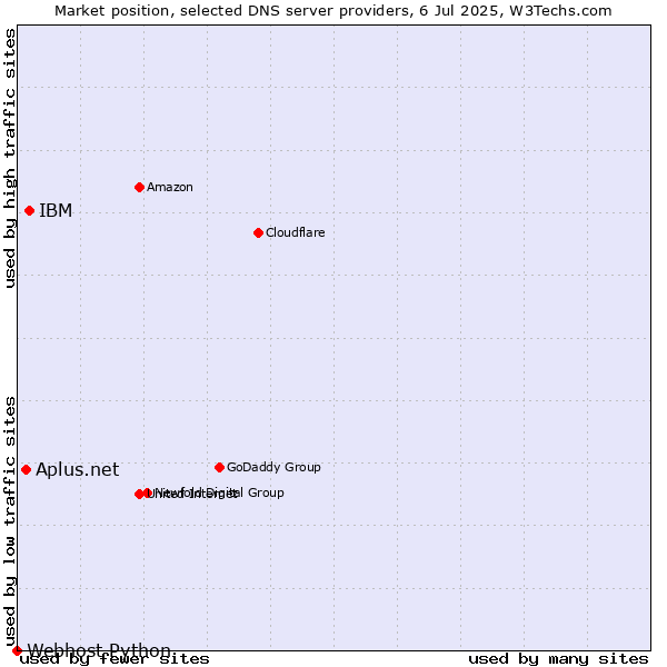 Market position of IBM vs. Aplus.net vs. Webhost Python
