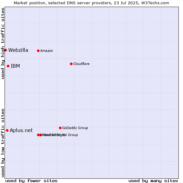 Market position of IBM vs. Aplus.net vs. Webzilla