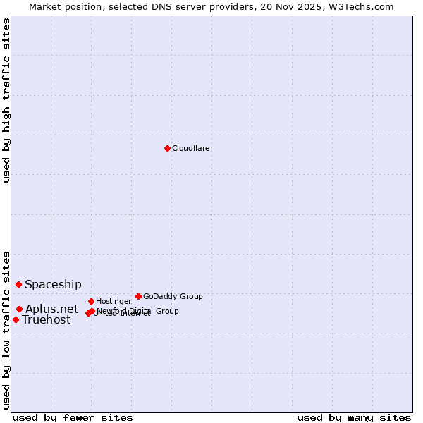 Market position of Aplus.net vs. Spaceship vs. Truehost