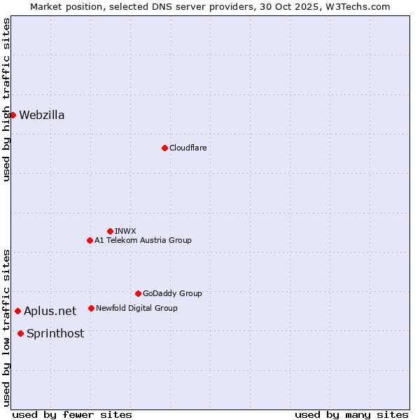 Market position of Sprinthost vs. Aplus.net vs. Webzilla