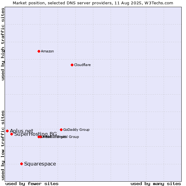 Market position of Squarespace vs. SuperHosting.BG vs. Aplus.net