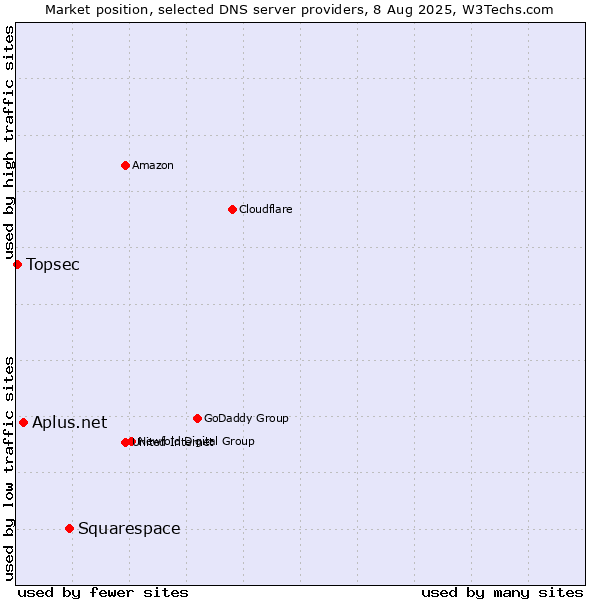 Market position of Squarespace vs. Aplus.net vs. Topsec