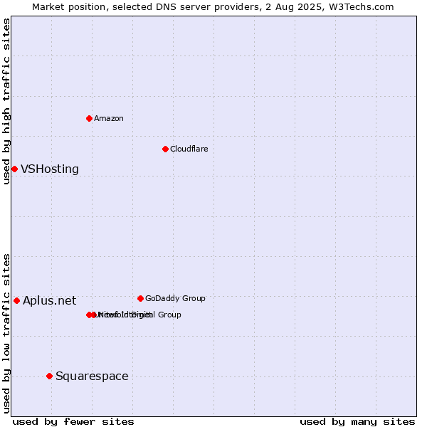 Market position of Squarespace vs. Aplus.net vs. VSHosting