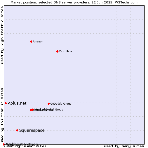 Market position of Squarespace vs. Aplus.net vs. Webhost Python