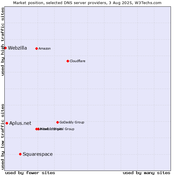 Market position of Squarespace vs. Aplus.net vs. Webzilla