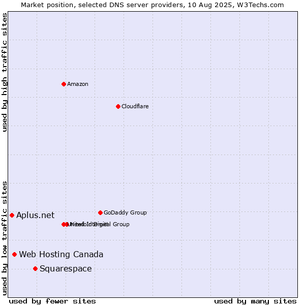 Market position of Squarespace vs. Web Hosting Canada vs. Aplus.net