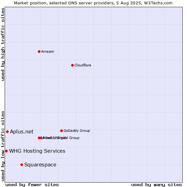 Market position of Squarespace vs. Aplus.net vs. WHG Hosting Services