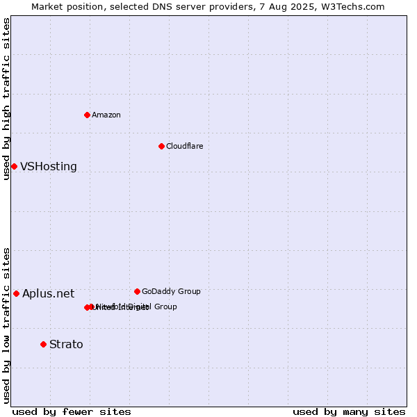 Market position of Strato vs. Aplus.net vs. VSHosting