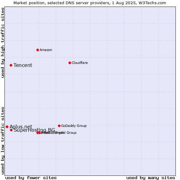 Market position of SuperHosting.BG vs. Tencent vs. Aplus.net