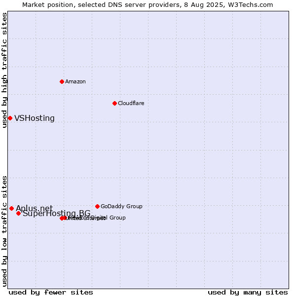 Market position of SuperHosting.BG vs. Aplus.net vs. VSHosting