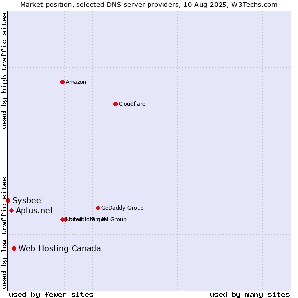 Market position of Web Hosting Canada vs. Aplus.net vs. Sysbee