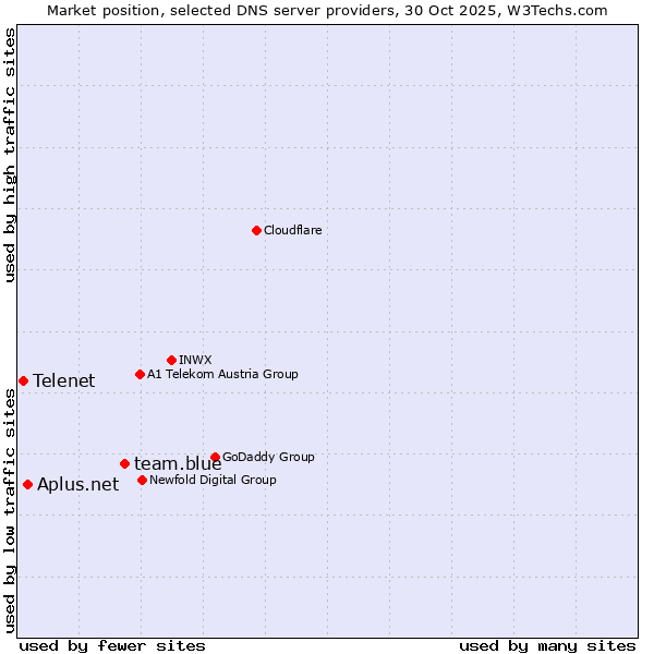 Market position of team.blue vs. Aplus.net vs. Telenet
