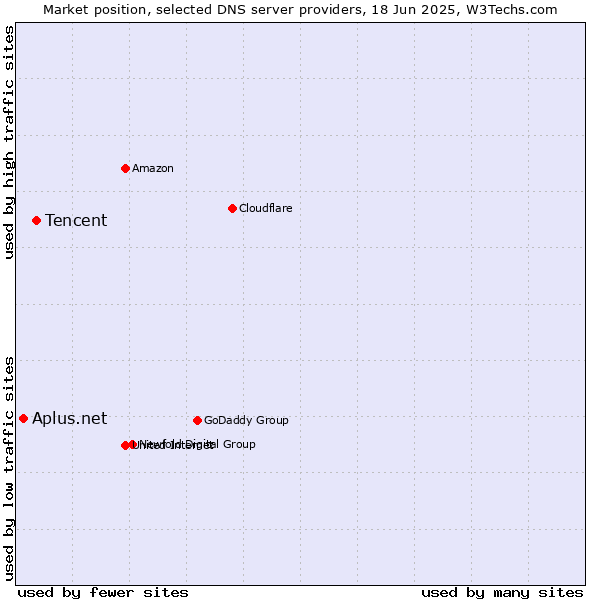 Market position of Tencent vs. Aplus.net