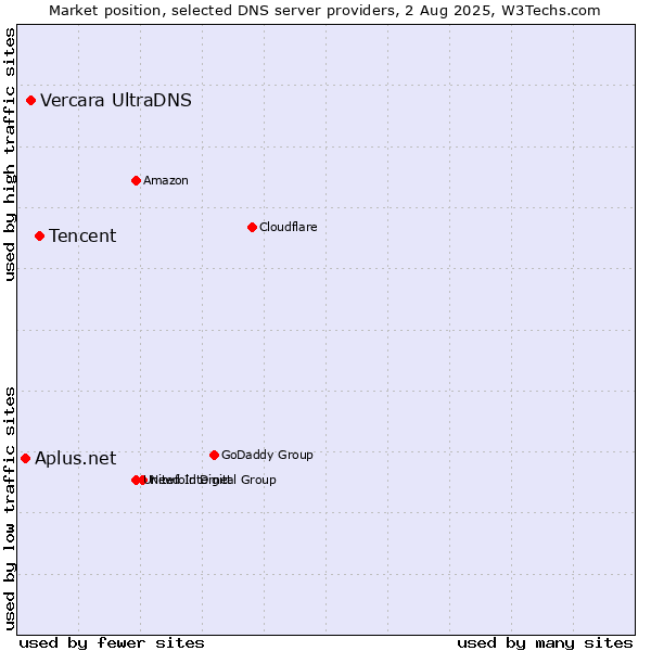 Market position of Tencent vs. Vercara UltraDNS vs. Aplus.net