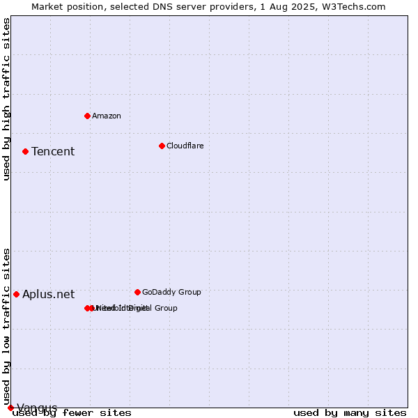 Market position of Tencent vs. Aplus.net vs. Vangus