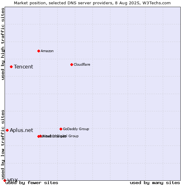Market position of Tencent vs. Aplus.net vs. VDX