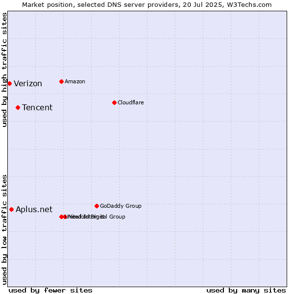 Market position of Tencent vs. Aplus.net vs. Verizon