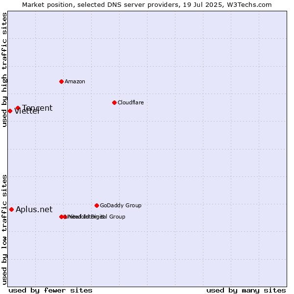Market position of Tencent vs. Aplus.net vs. Viettel
