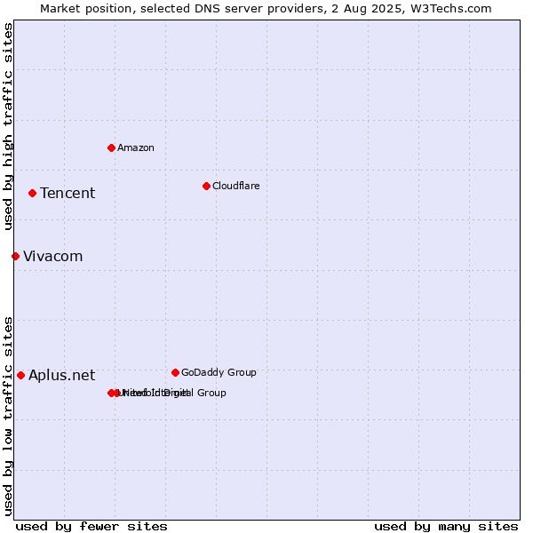 Market position of Tencent vs. Aplus.net vs. Vivacom