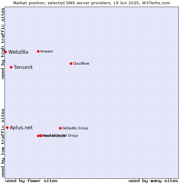 Market position of Tencent vs. Aplus.net vs. Webzilla