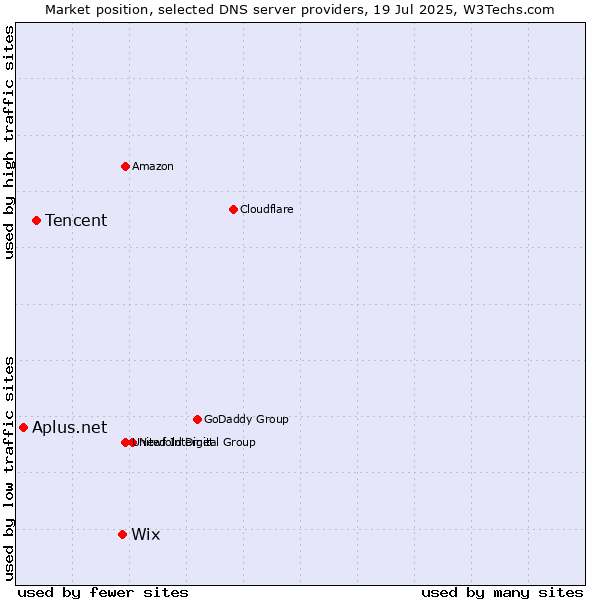 Market position of Wix vs. Tencent vs. Aplus.net