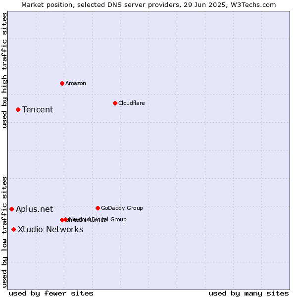 Market position of Tencent vs. Xtudio Networks vs. Aplus.net