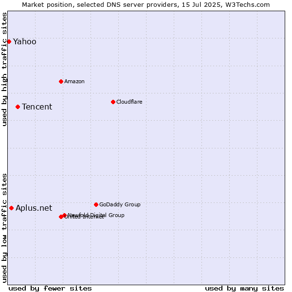 Market position of Tencent vs. Aplus.net vs. Yahoo