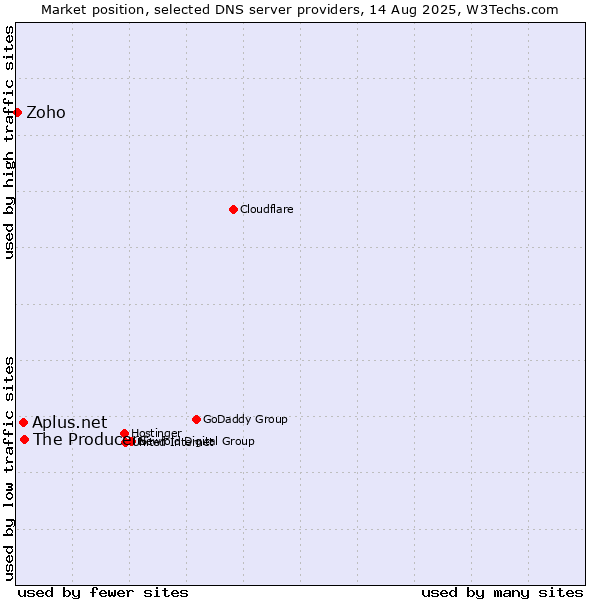 Market position of The Producers vs. Aplus.net vs. Zoho