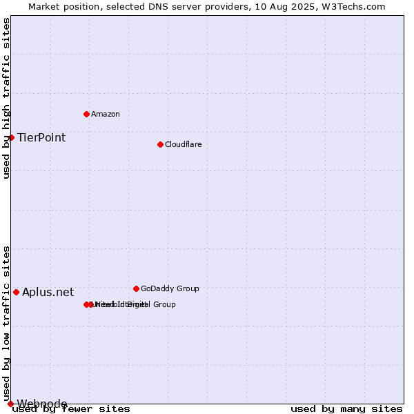 Market position of Aplus.net vs. TierPoint vs. Webnode