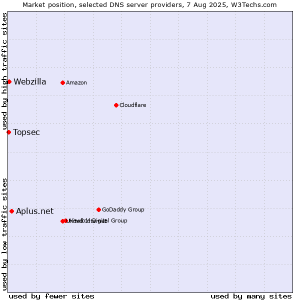 Market position of Aplus.net vs. Webzilla vs. Topsec