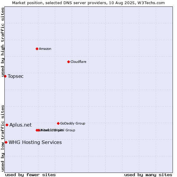 Market position of Aplus.net vs. WHG Hosting Services vs. Topsec