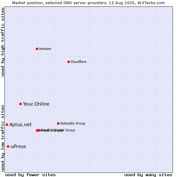 Market position of Your.Online vs. uPress vs. Aplus.net