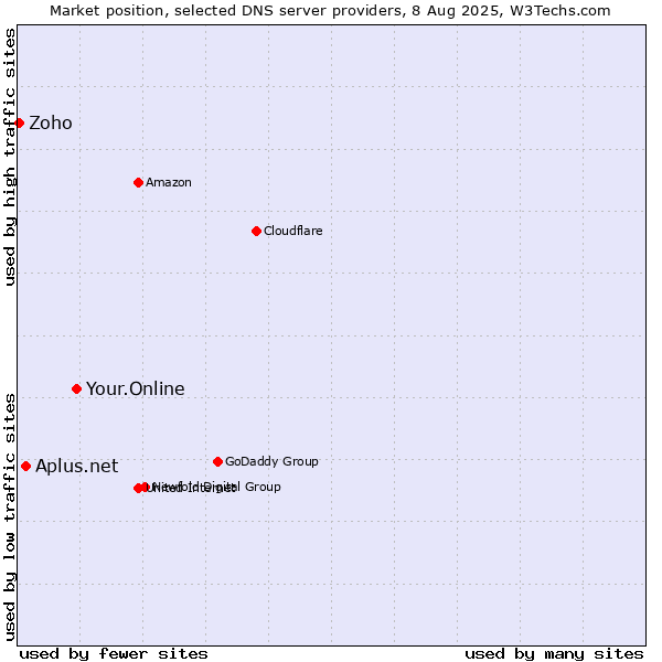 Market position of Your.Online vs. Aplus.net vs. Zoho