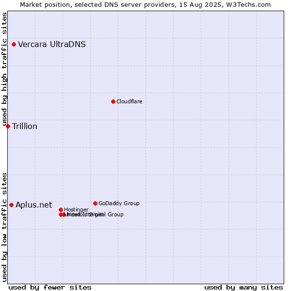 Market position of Vercara UltraDNS vs. Aplus.net vs. Trillion