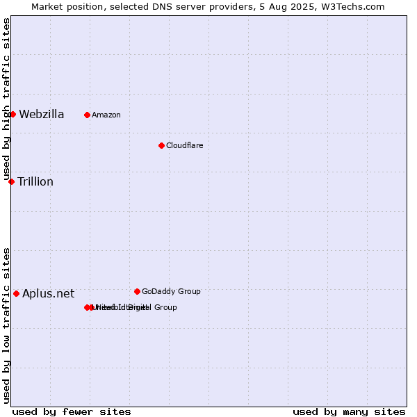 Market position of Aplus.net vs. Webzilla vs. Trillion
